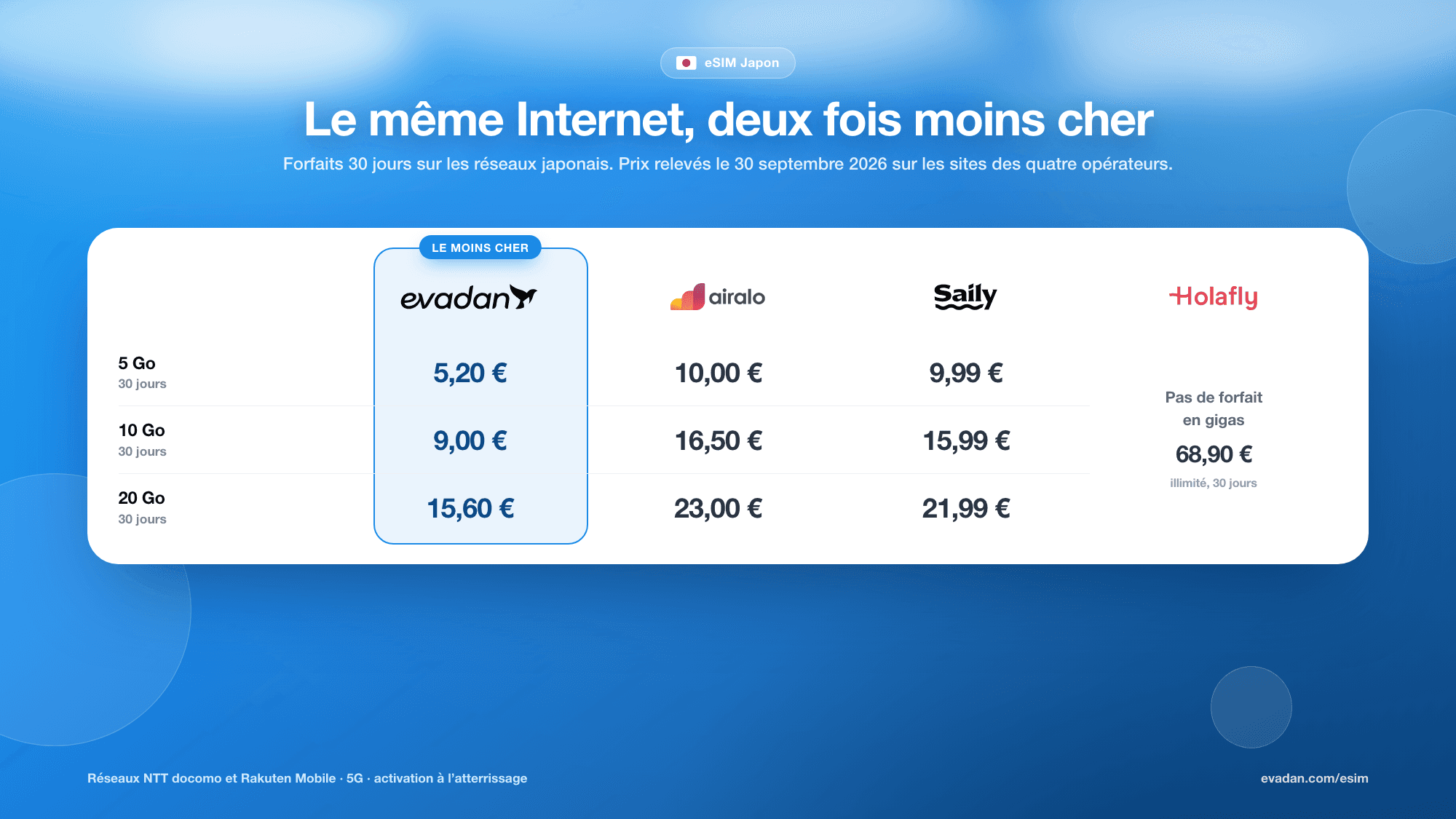 Comparatif des prix eSIM pour le Japon : Evadan, Airalo, Saily, Holafly